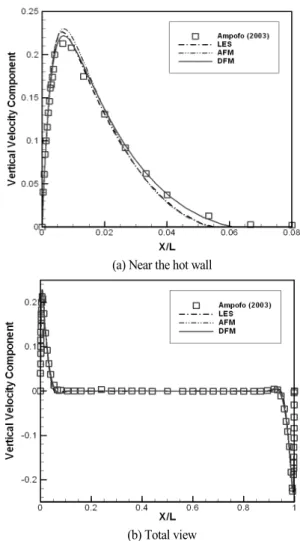 Fig. 7 A schematic picture of the square cavity                             with conducting walls