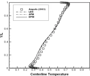 Fig. 11. Horizontal centerline temperature profiles at y/H = 0.5