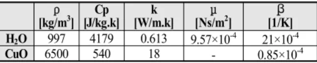 Table 1 Thermo physical properties of water and nanoparticles