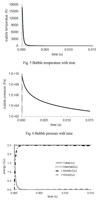 Fig. 3 Bubble radius with time(different scale from above)