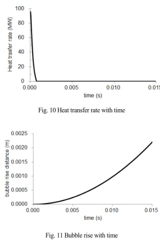 Fig. 9 Expansion work with time