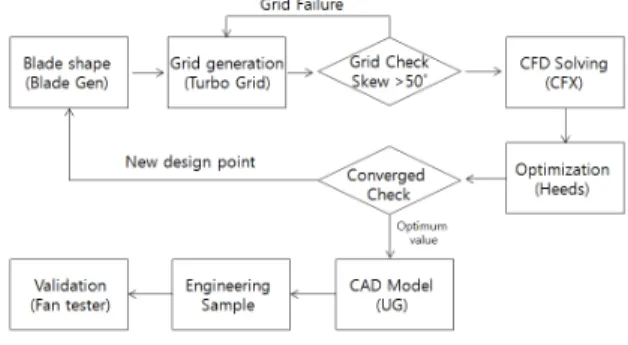 Fig. 3 System resistance &amp; fan performance