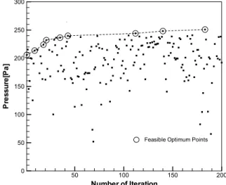 Fig. 6 Fan tester for experimental validation[14] 고려한  후보군을  도출하기  위함이다 .  그와  더불어  설계변수를  적절히  분배하여  최적해의  수렴성을  향상시키기  위함이기도  하다