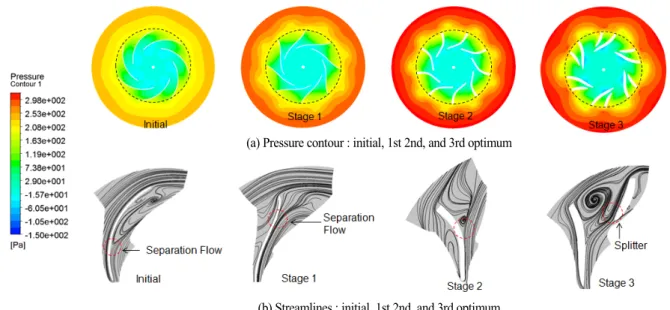 Table 1 Summary of  optimum results at each stage (a) Pressure contour : initial, 1st 2nd, and 3rd optimum