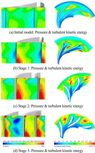 Fig. 10 Evolution of the pressure and the turbulent kinetic energy  with the progress of the optimization stage