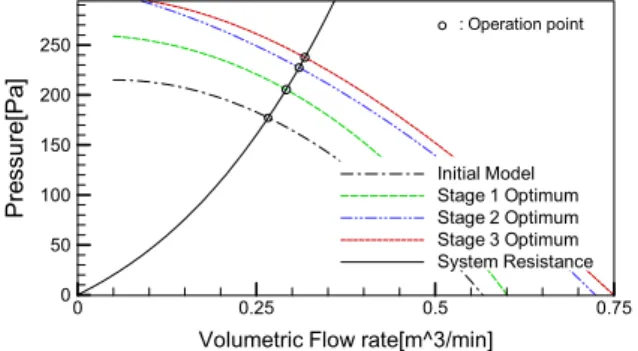 Fig. 12 Final values of the optimum and experimental results  (Experimental data are obtained at the pressure with Q =  0.25    ) 6