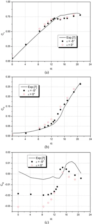 Fig. 4 Lift, drag and pitching moment coefficients with A.O.A.