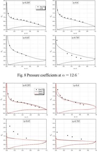 Fig. 6 Pressure coefficients at   