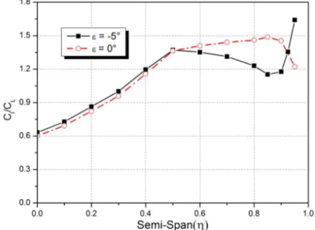Fig. 12 Skin friction coefficient on the upper surface
