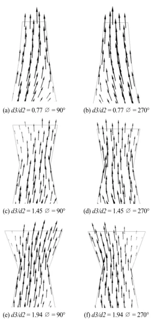 Fig. 20는  = 90°와  270°일  때,  출구  유로에서의  x-y  평면 (z  = 0) 상의  속도벡터  분포를  보여준다.  d3/d2  = 0.77인  경우 (Fig