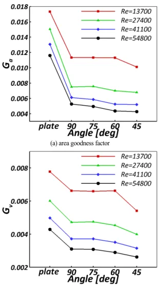 Fig. 15 Results of the parametric study for various angles