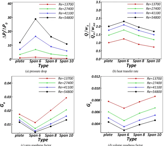 Table 3 Relative weights of pin-fins compared with baseline  (cooler width of 240 mm) baseline에  비해서  40%  감소하기  때문에  span 10의  형상의  경우 baseline에 비해서 64%까지 무게 절감  효과가 있었다.4