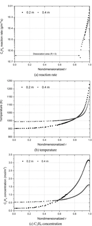 Fig. 6 Radial distribution at a point having smaller slope than the  linear of which T w  = 1273.15 K