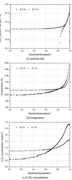 Fig. 7 Radial distribution at a point having more steep slope than the linear of which T w  = 1273.15 K