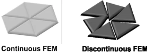 Fig. 1 Discontinuous Galerkin solution versus continuous                   Galerkin solution