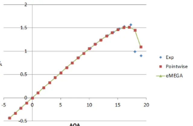 Fig. 16 NACA0012 drag coefficient