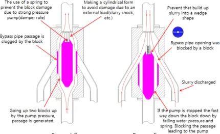 Fig. 2 Concept design for by-pass valve
