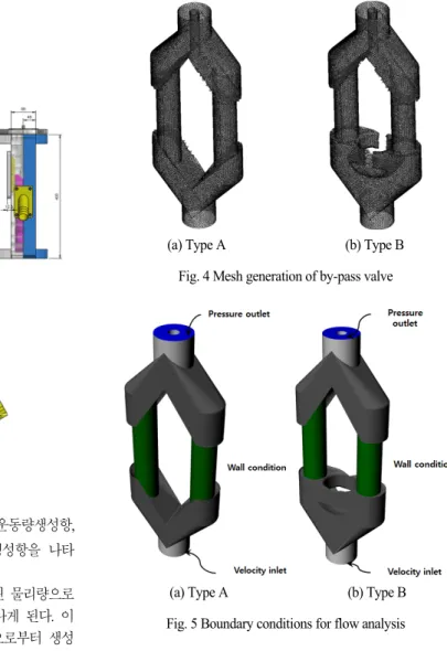 Fig. 3 Cad modeling of by-pass valve 여기서    ,    ,    과    는  각각  질량생성항,  운동량생성항,  난류운동에너지  생성항  및  난류소멸율에너지  생성항을  나타 낸다 