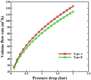 Fig. 17 Pressure drop with volume flow rate by experimental method bar로  예측되었고  1.5배  사이즈를  증가시킨  모델에서는  2.2801  bar로  예측되었다