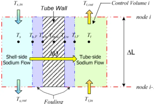 Fig. 4 Energy balance of a control volume in the SHXSA code