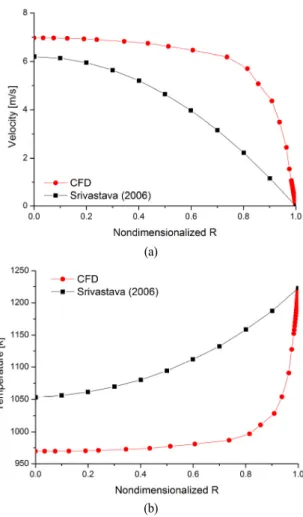 Fig. 3 The radial profile of velocity (a) and temperature (b)                   at each point 타내고  있다 