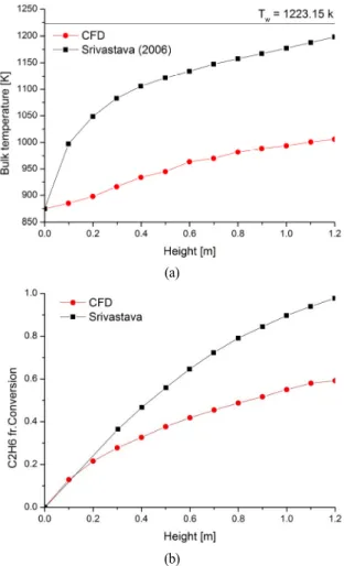 Fig. 5 The bulk temperature (a) and conversion curve (b)