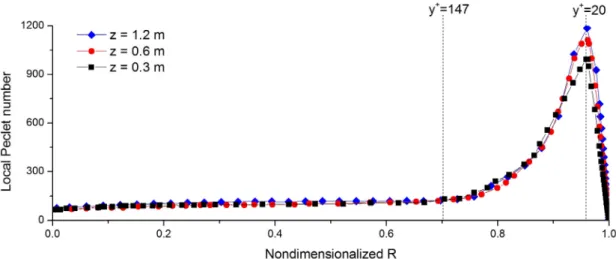 Fig. 6 The radial profile of  local peclet number