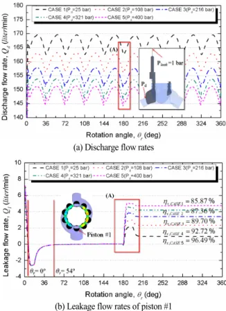 Fig. 8 Flow Characteristics with various discharge pressure  conditions 여기서 ,    는  토출유량을 ,    는  이론  토출유량 ,  하첨자  exp 와 CFD는  각각  실험과  수치해석을  의미한다