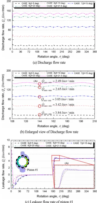 Fig. 9 Validation of discharge flow rate with various discharge  pressure conditions
