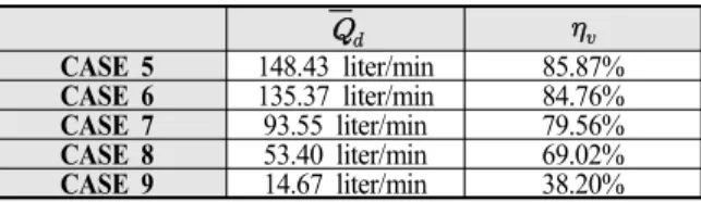 Table 3 Averaged discharge mass flow rates and volumetric efficiencies with various types of swash-plate angles
