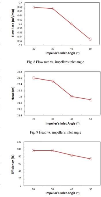 Table 5 Physical performance data