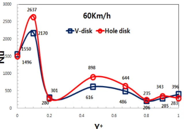 Table 3 Disk temperatures on the locations at driving speed of  60km/h