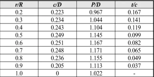 Table 2 Geometry data of the propeller model