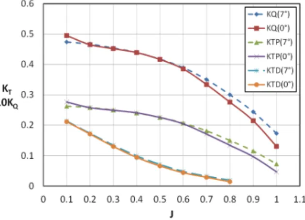 Fig. 14 Performance curves of the ducted thruster