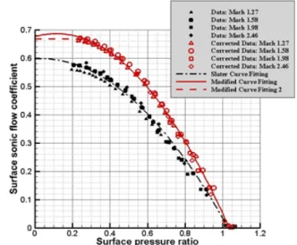 Fig. 1 New scaling applied to sonic flow coefficient
