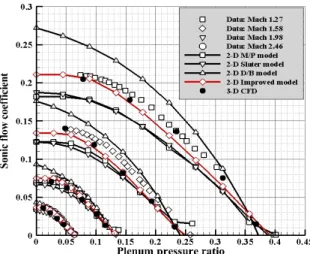 Fig. 3 Comparison of sonic flow coefficient data in a uniform, supersonic flow