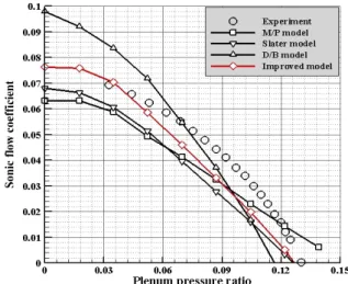Fig. 6 Comparison of sonic flow coefficient data on flat plate with  an oblique shock interaction