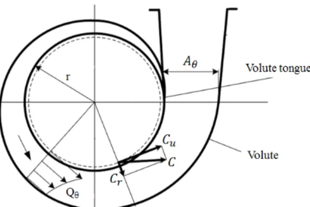 Fig. 3 Schematic geometry of volute