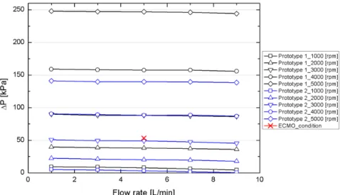 Table 2 ECMO operating condition and MIH valuesFig. 7 Pump characteristic curve
