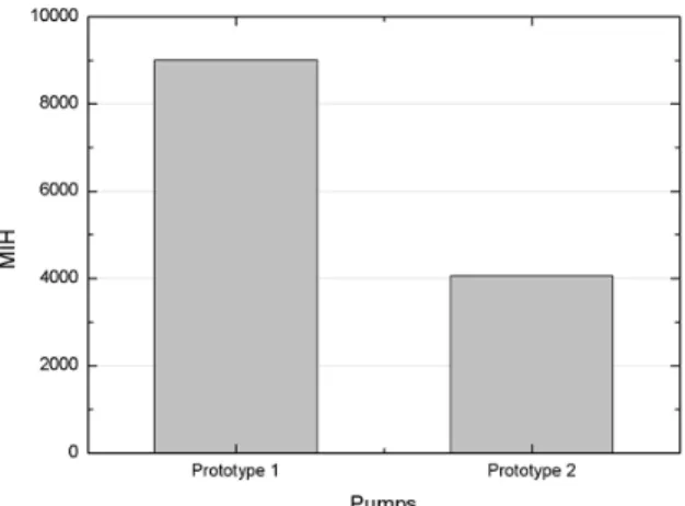 Fig. 9 Pressure distribution for investigated pumps