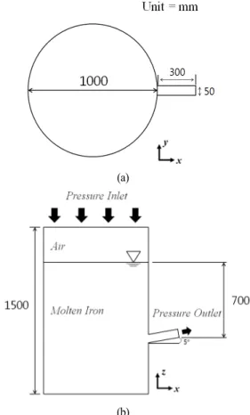 Fig. 2 Grid distributions