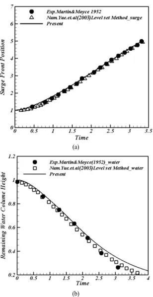 Fig. 5 Time sequences of the remaining molten iron at  regular intervals from 1.0s to 2.5s of tapping process for  (left column) without porosity and (right column) with  porosity 2.4  검증 서론에  언급한  바와  같이  본  연구와  유사한  선행연구가  거의  없는  관계로  이상유체의  계산을  위해  적