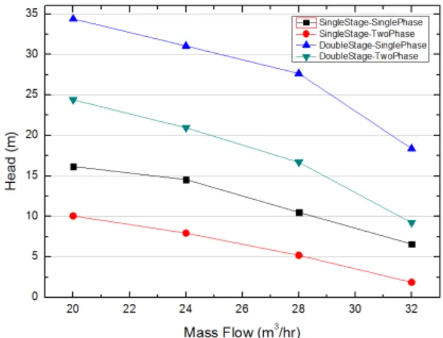 Fig. 4 H-Q curves of single-stage and Double-stages, comparison  between single-phase and two-phase(with cavitation)