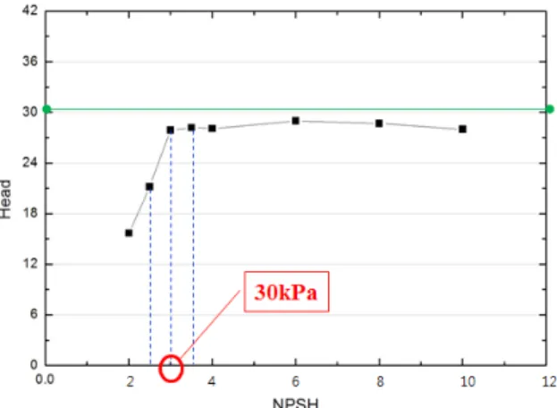 Fig. 7 Head drop curve under various inlet pressure condition
