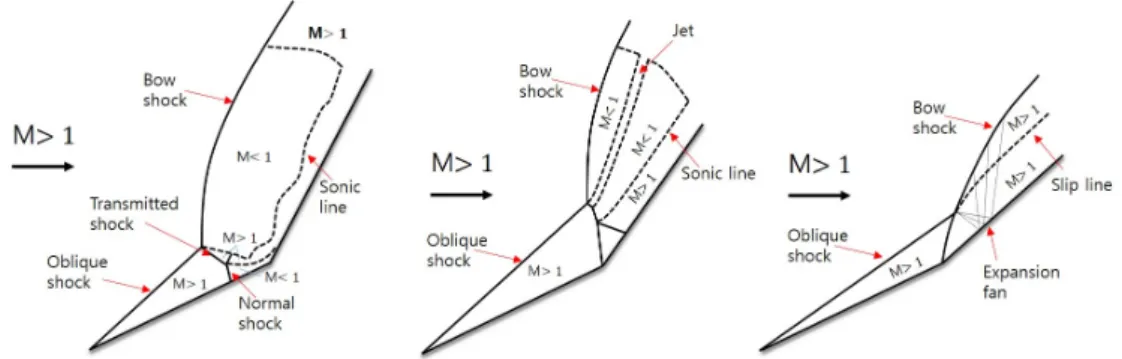 Fig. 1 Edney type shock interaction for double compression ramps[2]