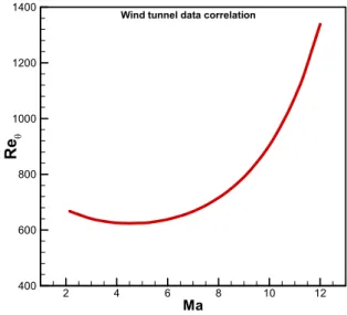 Fig. 2 Transition experiment on sharp cone      vs   