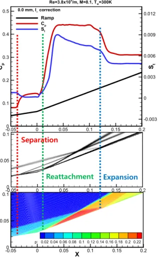 Fig. 8 Pressure coefficient distribution for sharp leading edge