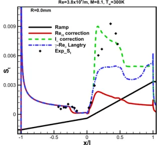 Fig. 10 Pressure coefficient distribution of transition models for  sharp leading edge