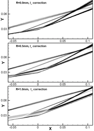 Fig. 13의  표면  압력계수  결과에서  경계층의  재부착  이후  압력  계수가  증가하는  영역의  기울기가  곡률반경이  증가할수 록  완만해지고  있음을  실험  결과와  계산결과에서  같이  확인 할  수  있다
