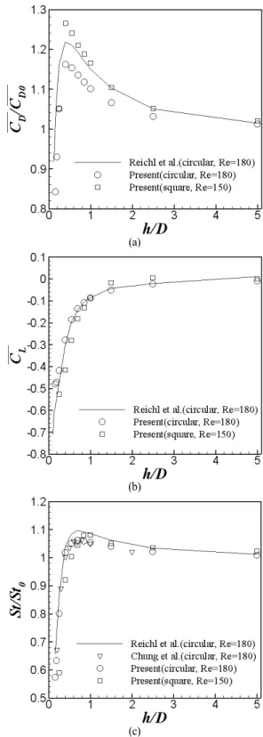 Fig. 2 Computational domain and boundary conditions 입구와  출구에서는  각각  Dirichlet(     ,  )  경계조건과  대류  경계조건 (      )[22]이  사용되었으며  계산영역  윗면과  아랫면에서는  미끄럼  조건 (  ,     )을  사용하였다